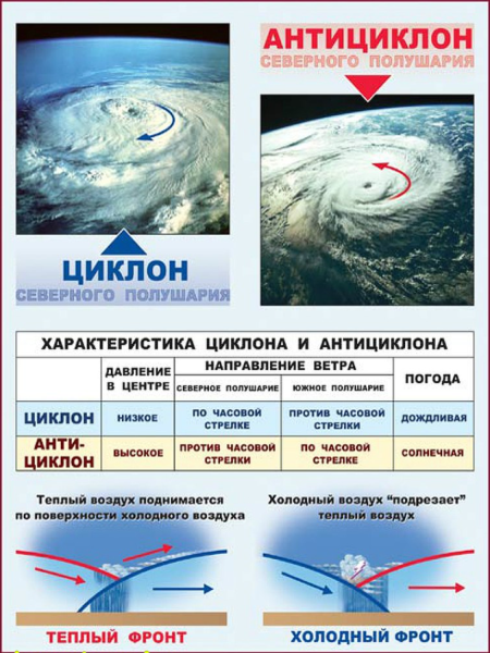 Циклон и антициклон