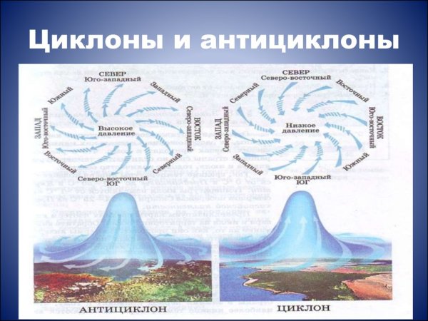 Схема циклона и антициклона