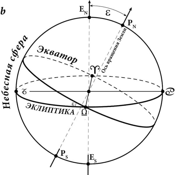 Эклиптика и Небесный Экватор