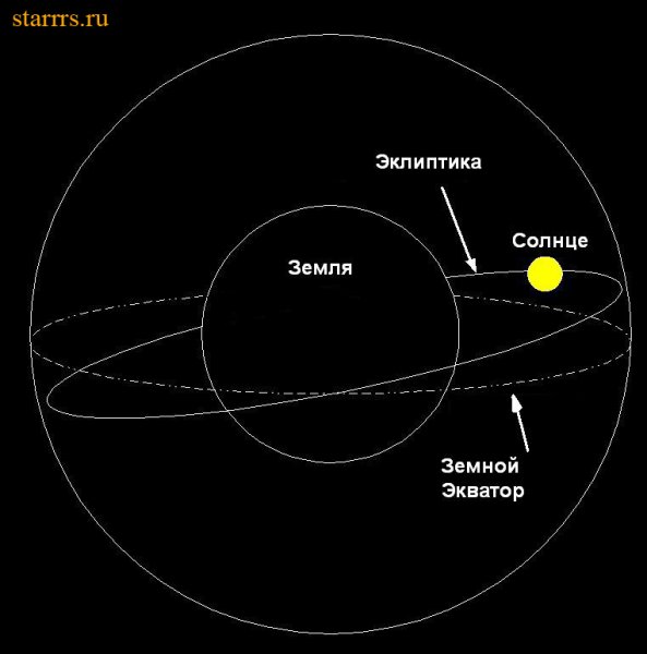 Эклиптика и Небесный Экватор