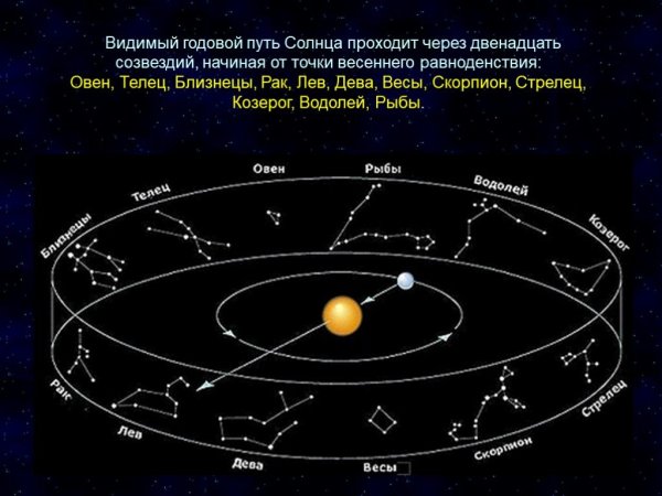 Годичный путь солнца-Эклиптика