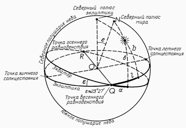 Эклепитра на Небеснгй сфере