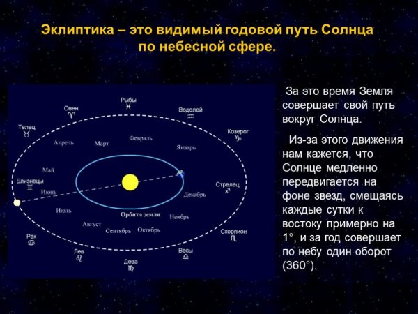Эклиптика плоскость орбиты земли