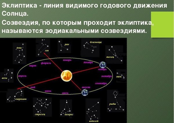 Эклиптика на звездной карте