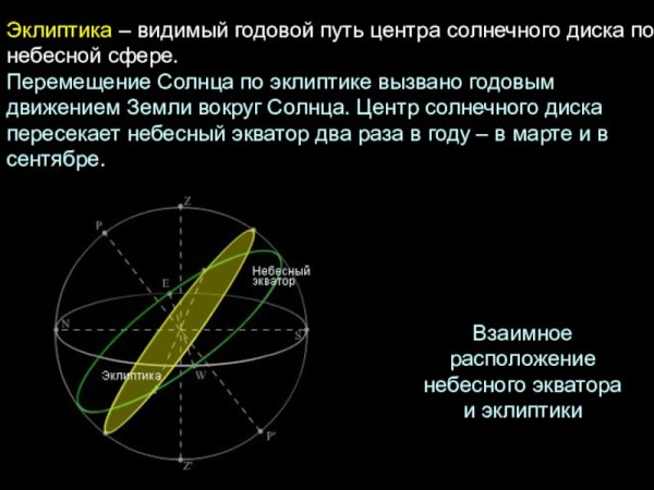 Эклиптика на небесной сфере