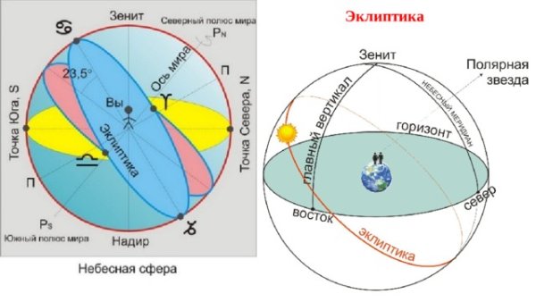 Эклиптика в Северном полушарии