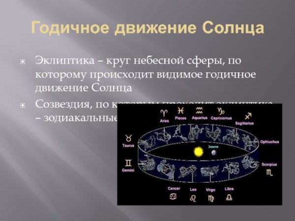 Видимое движение солнца по эклиптике