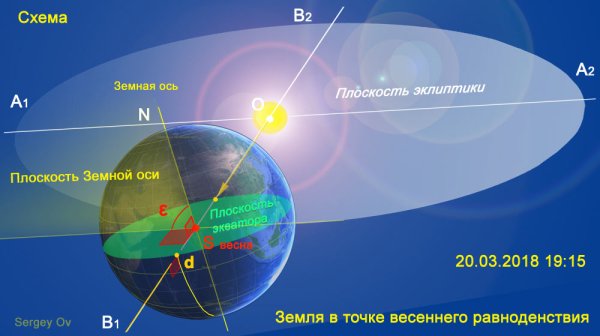 Точка Эклиптика летнего равноденствия