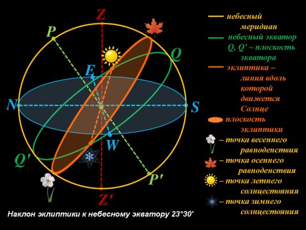 Весеннее и осеннее равноденствие на небесной сфере