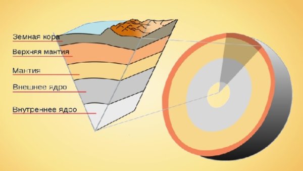 Строение земного шара мантия