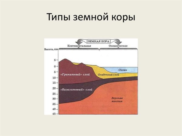 Выделяют 4 основных типа земной коры: