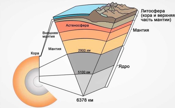 Схема строения литосферы земли