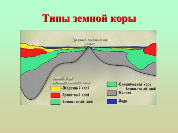 Слои земной коры