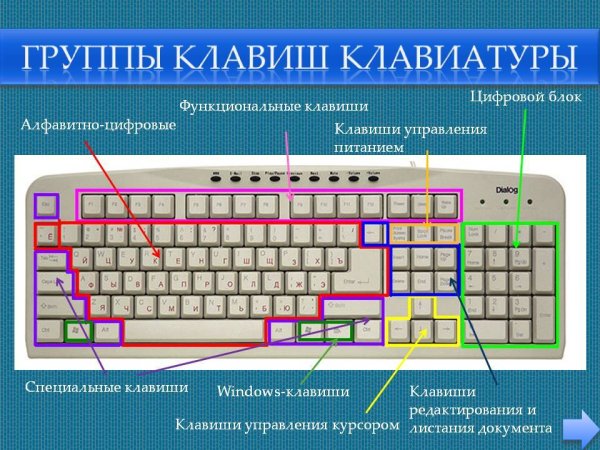 Клавиатура компьютера группы клавиш