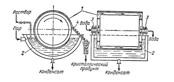 Схема устройства вальцового кристаллизатора