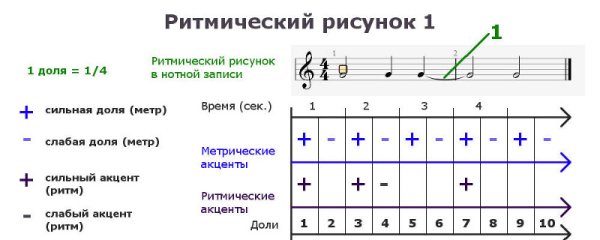 Как составить ритмический рисунок