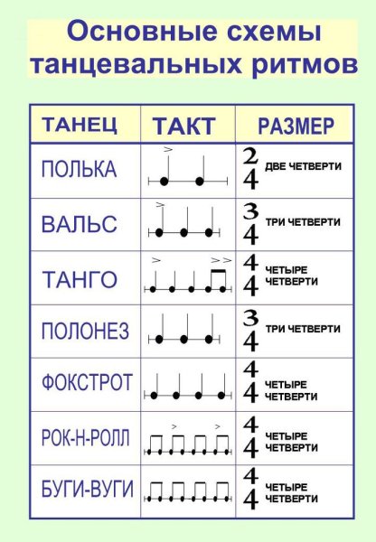Длительность нот. Пунктирный ритм.