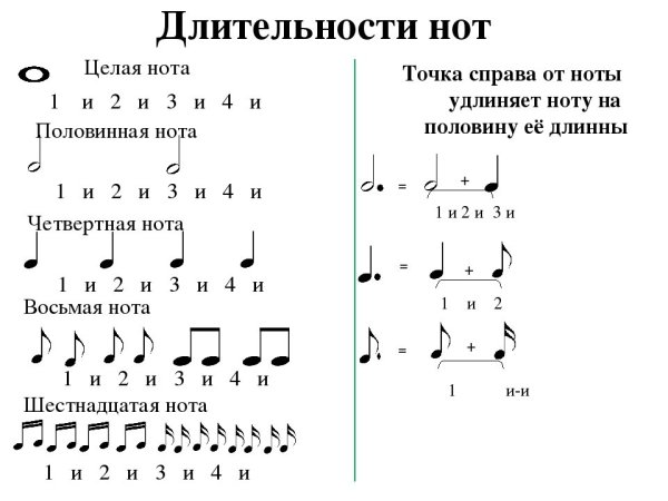 Обозначение длительности нот и пауз