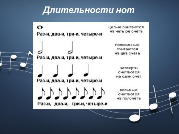 Шестнадцатая Нота Длительность