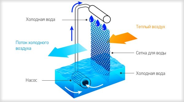 Охладитель жидкости «воздух-вода» схема