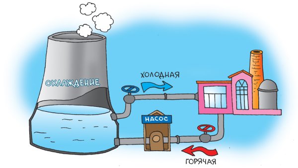 Оборотная система водоснабжения на заводе