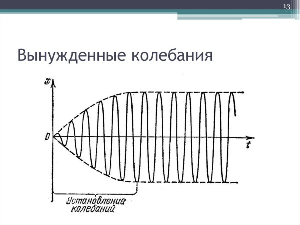 Вынужденные механические колебания график