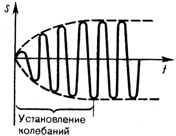 Вынужденные колебания график
