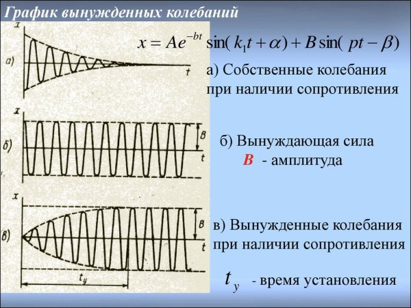 Вынужденные колебания