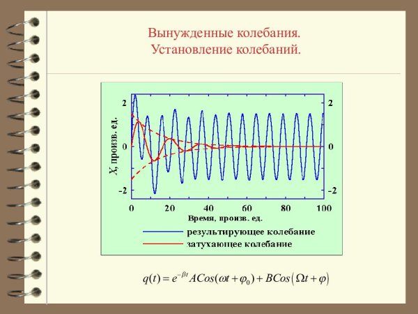 Вынужденные колебания график колебаний