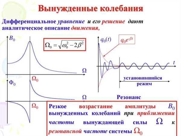 Вынужденные колебания картинки