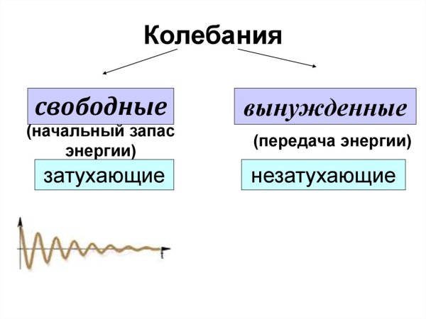 Затухающие и вынужденные колебания резонанс