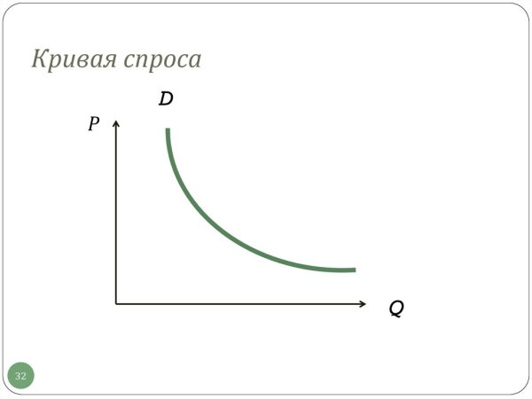 Кривая спроса рис. 1.1.1.