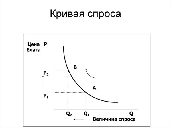 График Кривой спроса