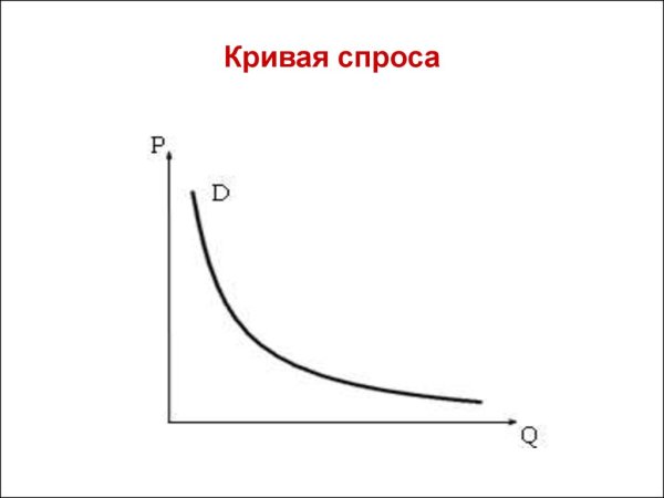 Кривая спроса рис. 1.1.1.