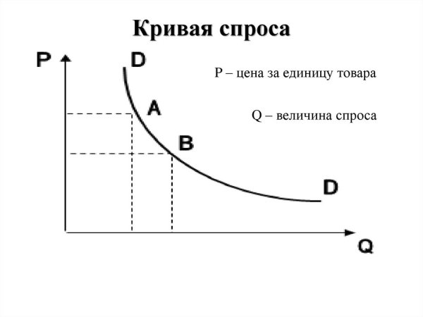 График Кривой спроса