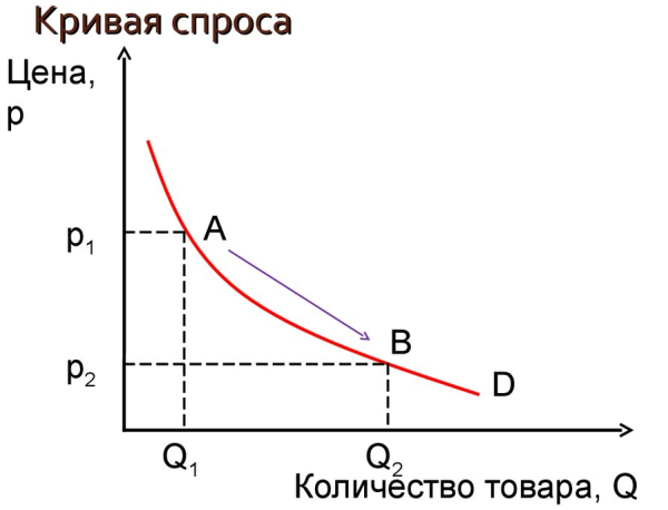 Как выглядит кривая спроса