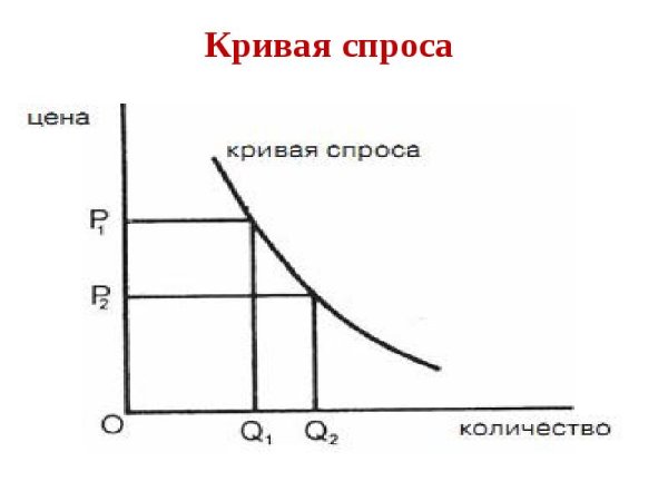 Спрос на графике Кривой спроса