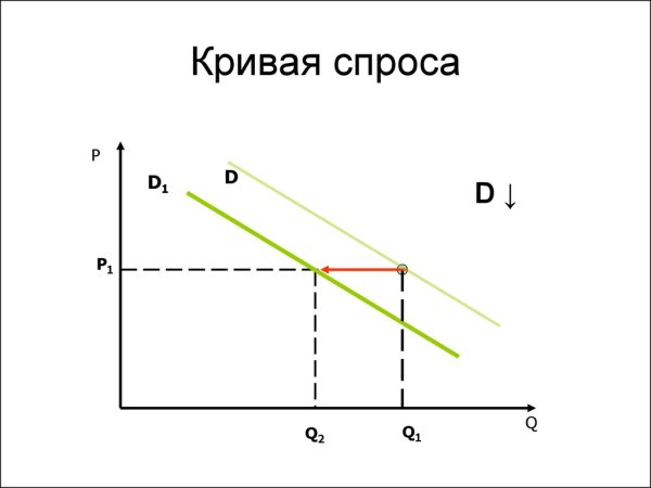 Кривая спроса