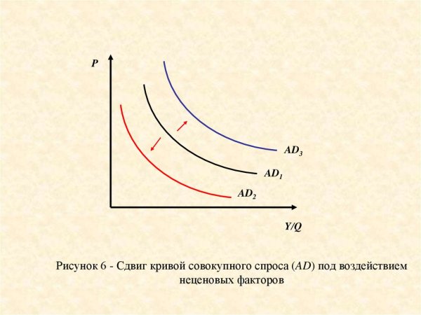 Кривая совокупного спроса сдвиг