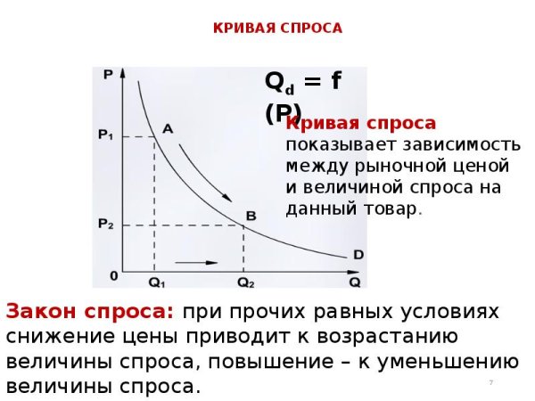 Кривая спроса с обозначениями