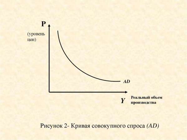 Совокупный спрос кривая совокупного спроса