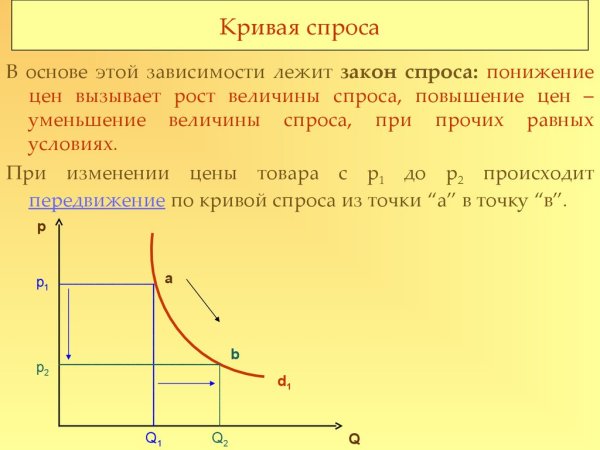 Закон и кривая спроса