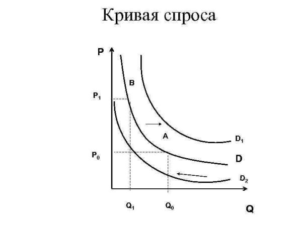 Математическая кривая спроса