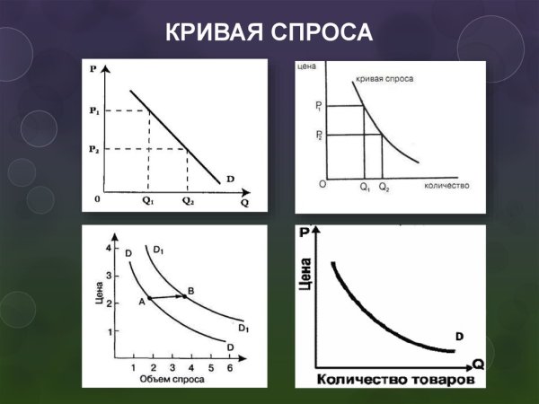 График спроса кривая спроса