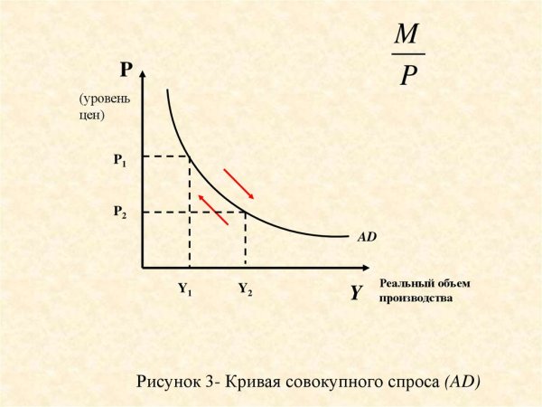 Рис. 1. кривая совокупного спроса