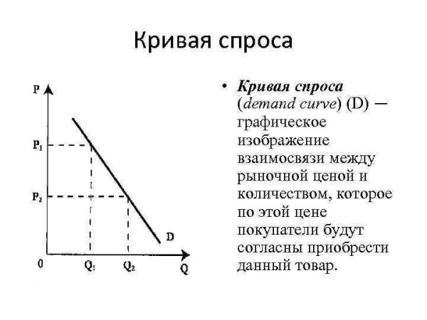 Кривая спроса цена объем спроса