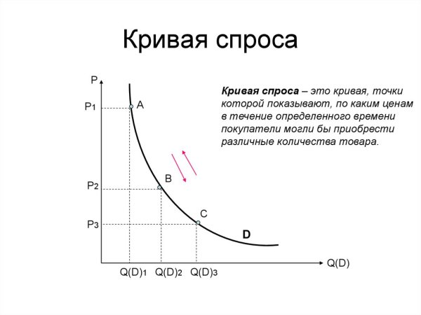 Кривая спроса цена объем спроса