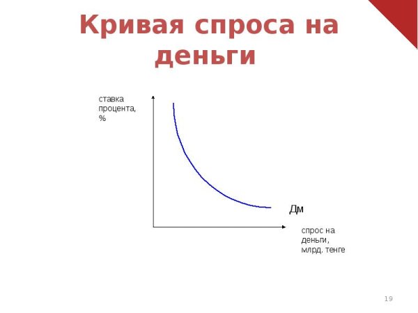 График Кривой спроса на деньги