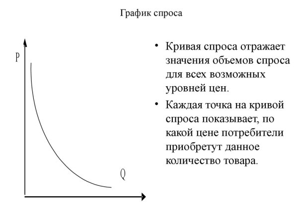 Функция спроса график