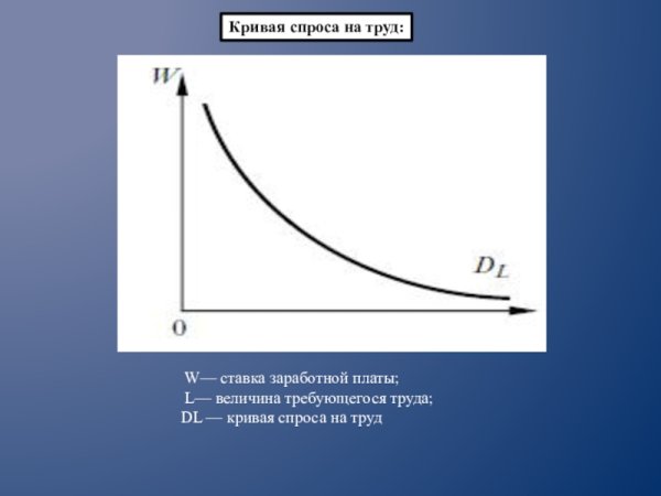 Кривая спроса на труд